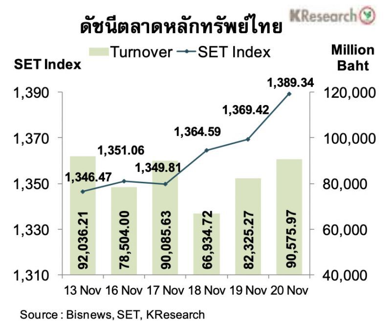 บล.กสิกรไทยประเมินดัชนีหุ้นไทยแนวรับที่ 1,375 และ 1,360 จุด