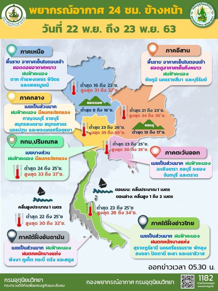 พยากรณ์อากาศวันนี้ เหนือ-อีสาน อากาศเย็นในตอนเช้า  กทม.มีฝนฟ้าคะนอง