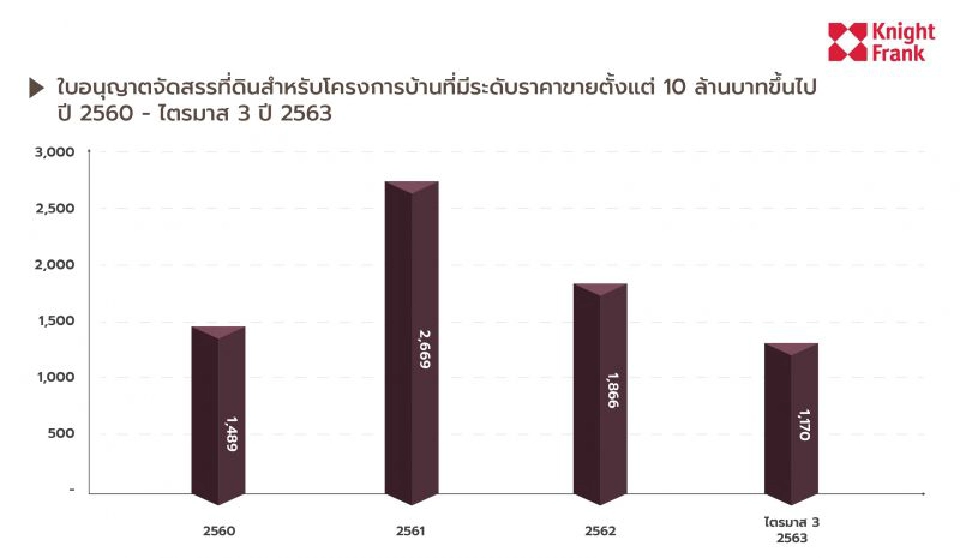 ตลาดบ้าน 10 ล้านอัพ อนาคตยังรุ่ง