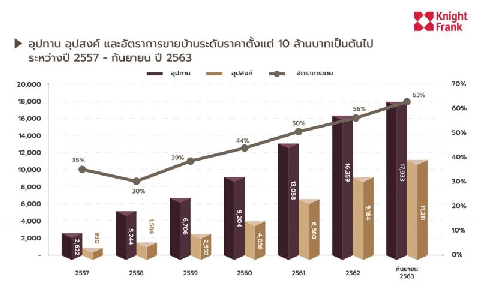 ตลาดบ้าน 10 ล้านอัพ อนาคตยังรุ่ง