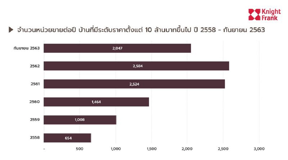 ตลาดบ้าน 10 ล้านอัพ อนาคตยังรุ่ง