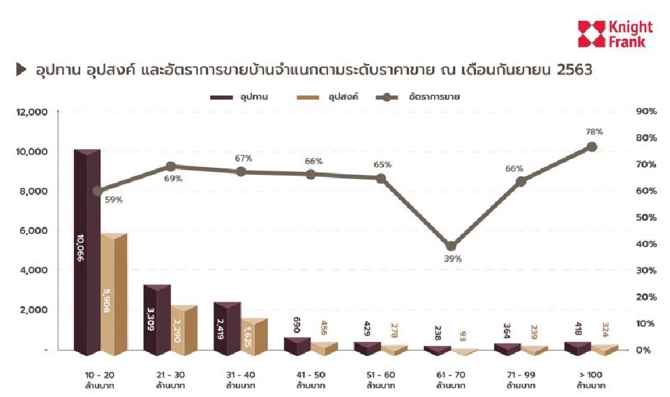 ตลาดบ้าน 10 ล้านอัพ อนาคตยังรุ่ง