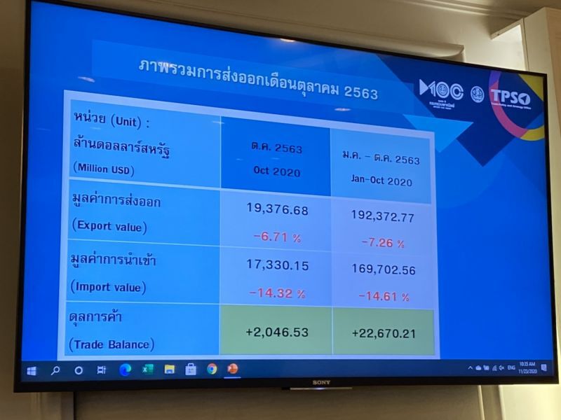 ส่งออก 10 เดือนติดลบ 7.2%