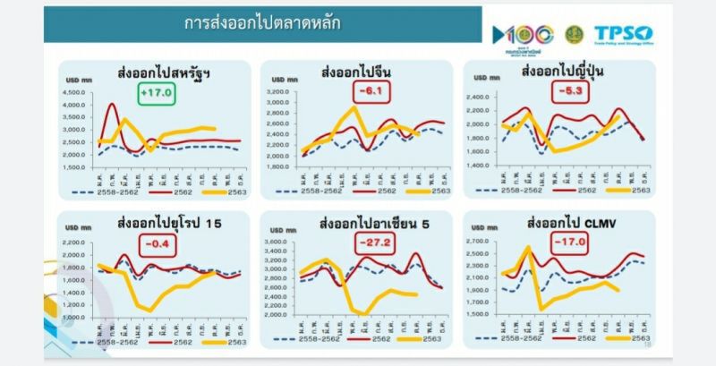 ลุ้นส่งออกไทยไตรมาส4โต  ทั้งปีติดลบแค่ 7%