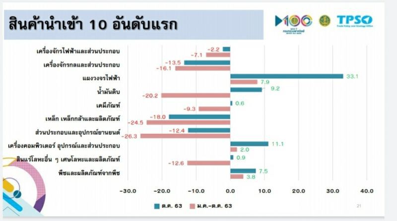ลุ้นส่งออกไทยไตรมาส4โต  ทั้งปีติดลบแค่ 7%