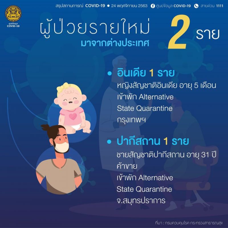 ยอดโควิด 24 พ.ย.63 มีผู้ติดเชื้อรายใหม่ 2 ราย จาก“อินเดีย-ปากีสถาน”