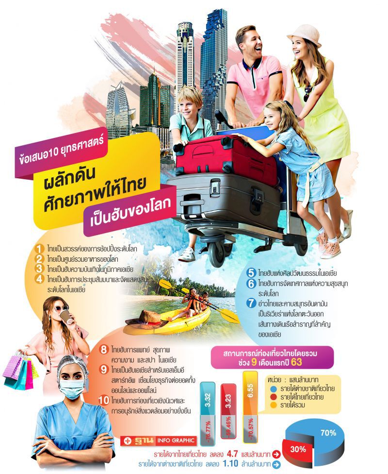 บิ๊กค้าปลีก มองโอกาสในวิกฤติโควิด รีโพซิชั่นนิ่ง ท่องเที่ยวไทย 