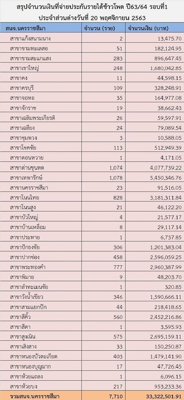 ธ.ก.ส.นครราชสีมา สรุปโอนเงินประกันรายได้เกษตรกรรอบที่หนึ่ง กว่า 33 ล้านบาท