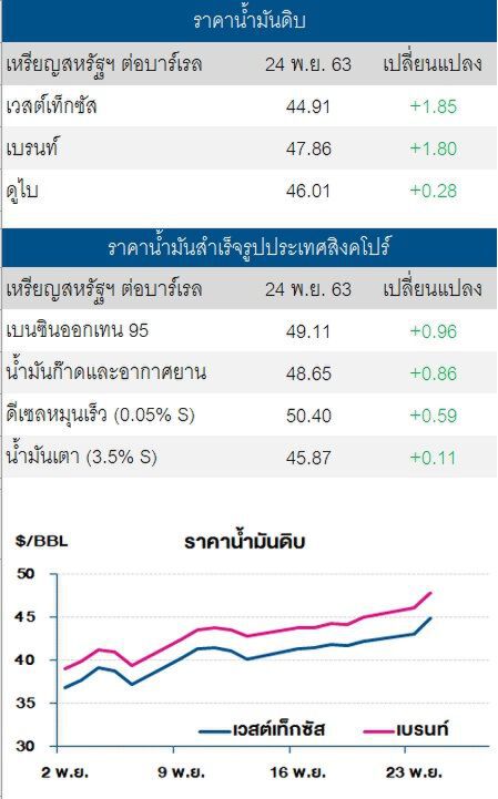 ราคาน้ำมันดิบปรับเพิ่มกว่า 4% หลัง"โจ ไบเดน" เข้าทำเนียบขาว 