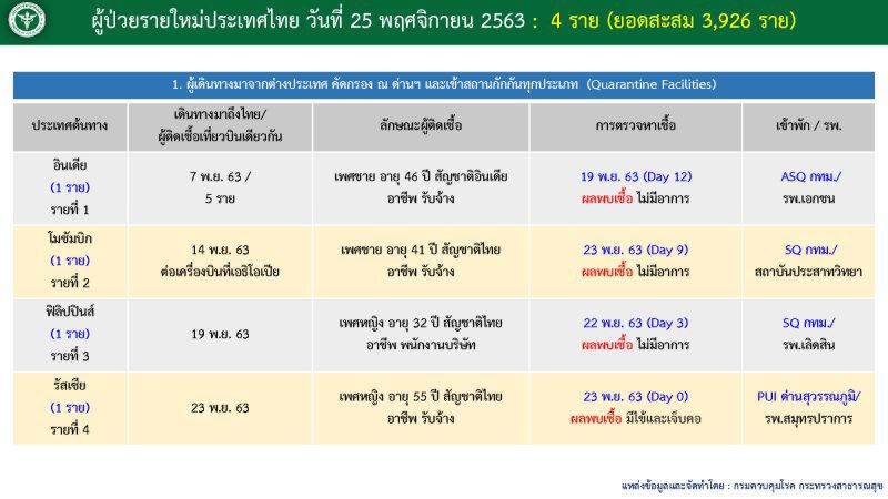 เปิด Timeline ผู้ติดเชื้อโควิดรายใหม่ 4 ราย
