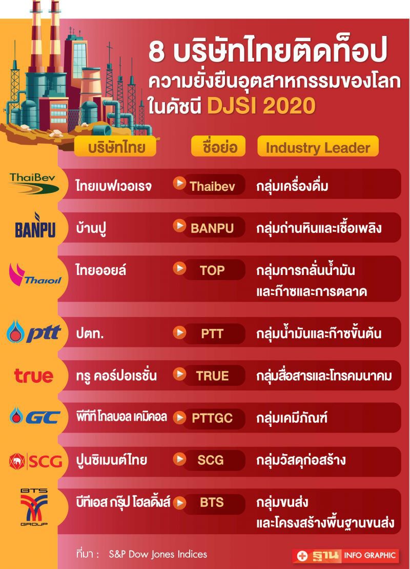 "8 บริษัทไทย"ติดผู้นำกลุ่มอุตฯยั่งยืนระดับโลกในดัชนี DJSI 2020 