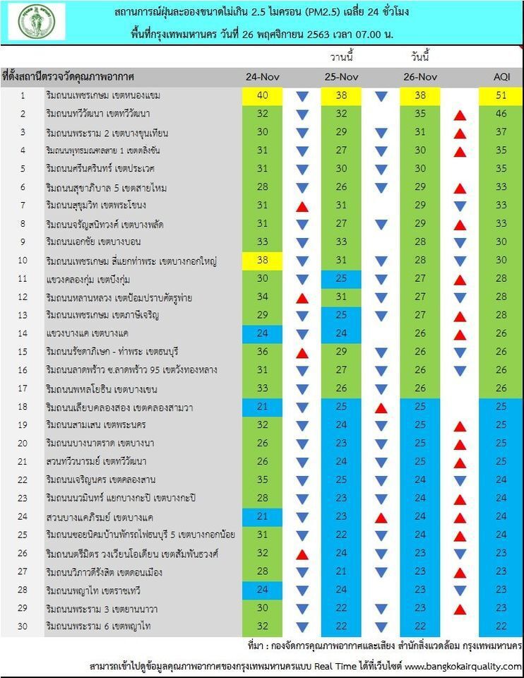 ค่าฝุ่น PM2.5 ในกทม. เช้านี้ไม่เกินมาตรฐาน