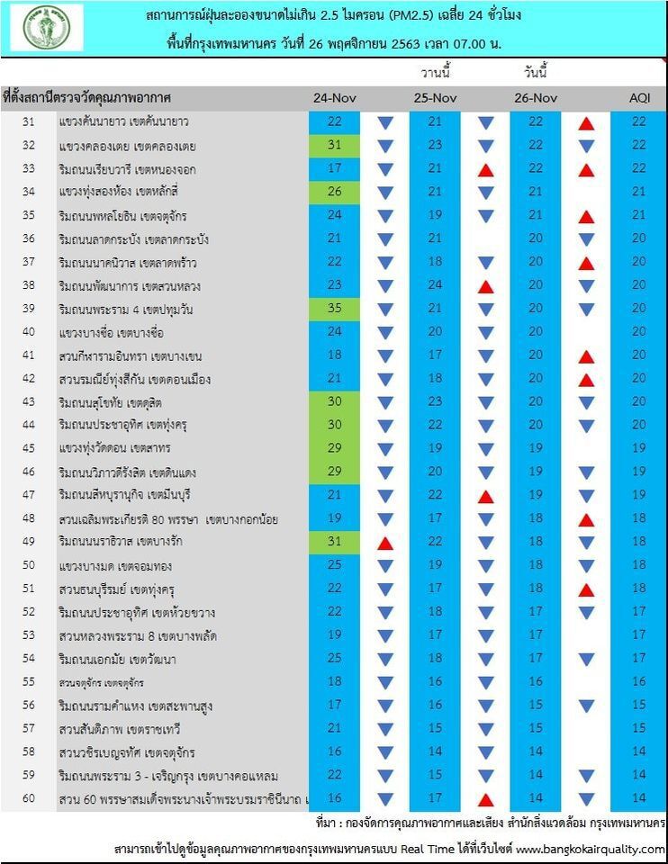 ค่าฝุ่น PM2.5 ในกทม. เช้านี้ไม่เกินมาตรฐาน