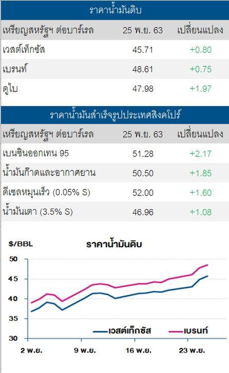 ราคาน้ำมันดิบเพิ่มต่อเนื่อง จากสต๊อกน้ำมันดิบสหรัฐที่ลดลง