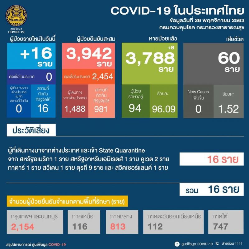 ยอดโควิด 26 พ.ย.63 มีผู้ติดเชื้อรายใหม่ 16 ราย มาจากต่างประเทศ