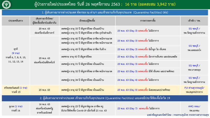 เปิด Timeline ผู้ติดเชื้อโควิดรายใหม่ 16 ราย