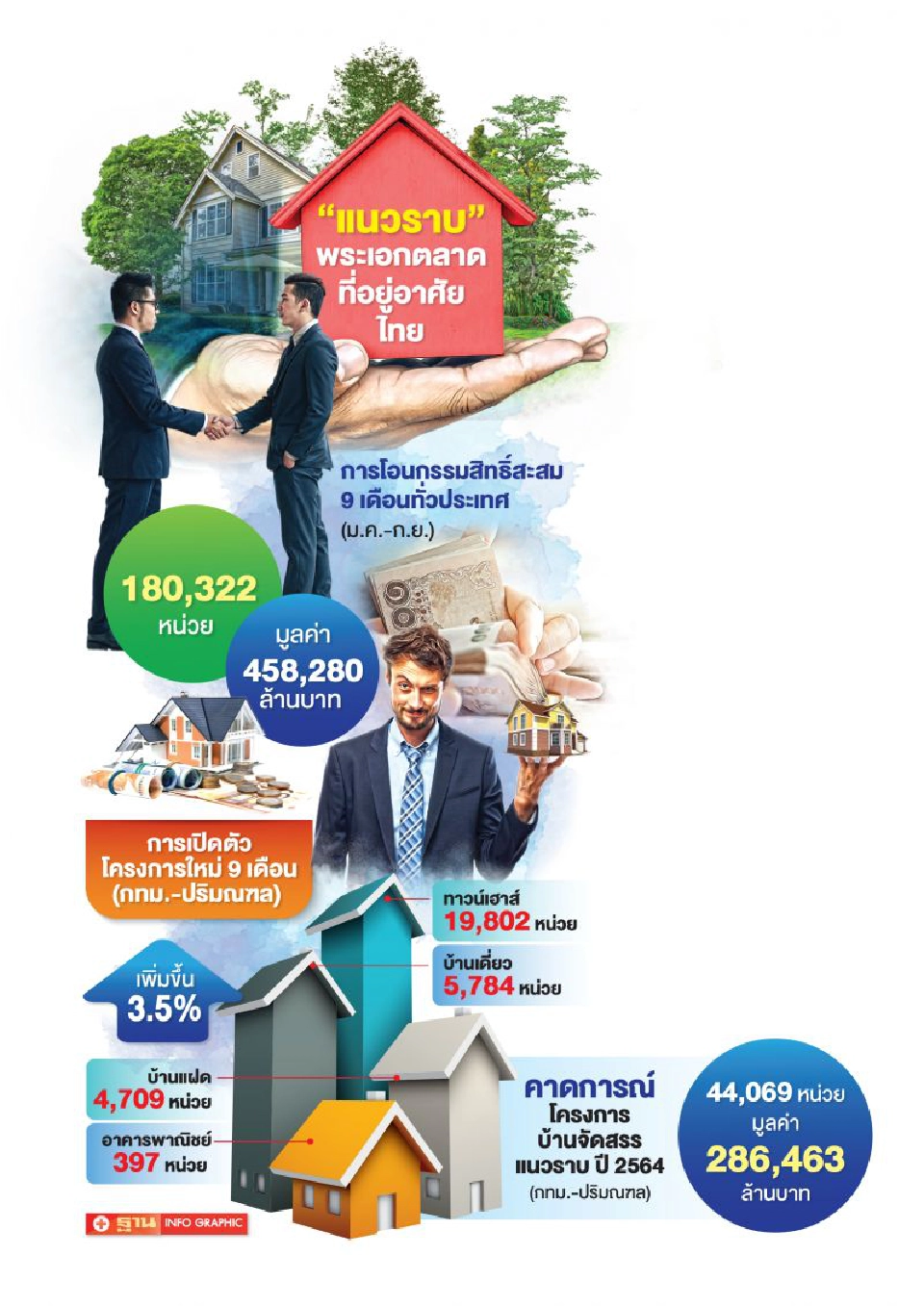 รายใหญ่ ชักธงรบ  ชิงดีมานด์ แนวราบเดือด 