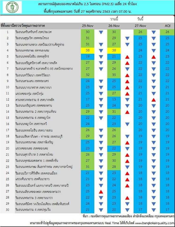 กทม.เช้านี้ ค่าฝุ่น PM2.5 ไม่เกินมาตรฐาน ทำกิจกรรมกลางแจ้งได้ตามปกติ