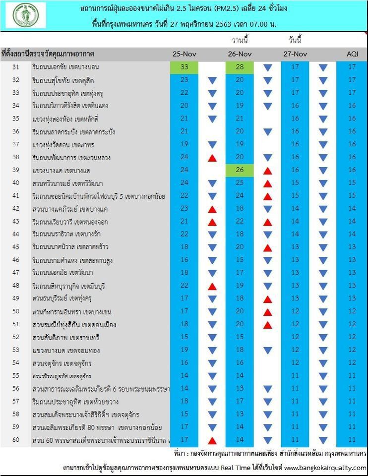 กทม.เช้านี้ ค่าฝุ่น PM2.5 ไม่เกินมาตรฐาน ทำกิจกรรมกลางแจ้งได้ตามปกติ