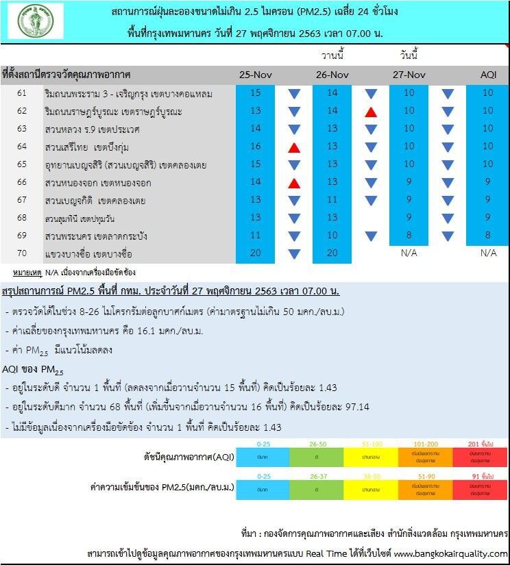 กทม.เช้านี้ ค่าฝุ่น PM2.5 ไม่เกินมาตรฐาน ทำกิจกรรมกลางแจ้งได้ตามปกติ