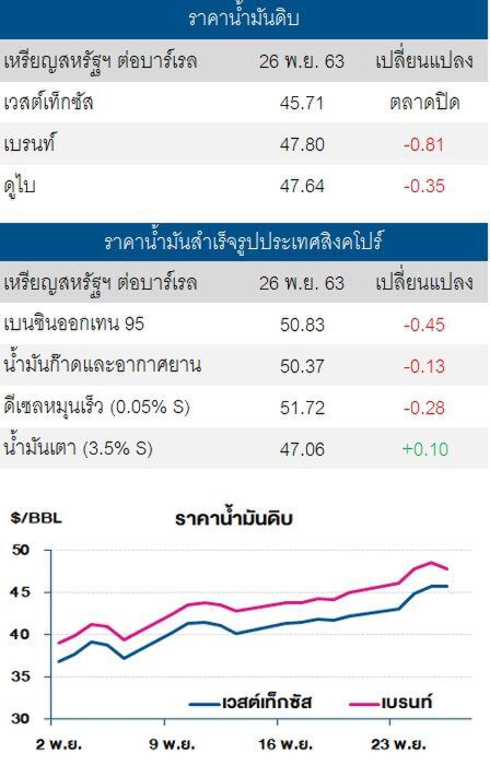 ราคาน้ำมันดิบปรับลด หลังความต้องการใช้น้ำมันดิบยังซบเซา