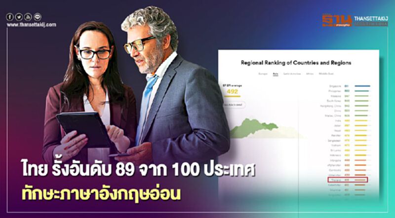 "ไทย"ทักษะภาษาอังกฤษอ่อน รั้งอันดับ 89 จาก100 ประเทศ "ไทย"ทักษะภาษาอังกฤษอ่อน รั้งอันดับ 89 จาก100 ประเทศ