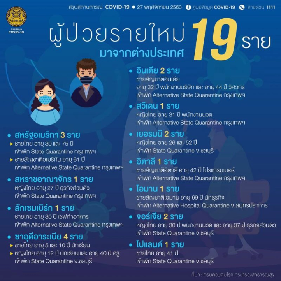 ยอดโควิด 27 พ.ย.63 มีผู้ติดเชื้อรายใหม่ 19 ราย มาจากต่างประเทศ