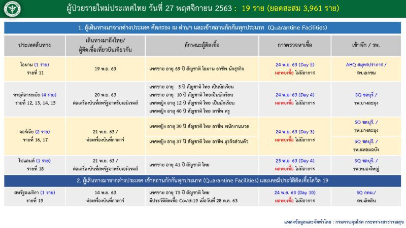 เปิด Timeline ผู้ติดเชื้อโควิดรายใหม่ 19 ราย