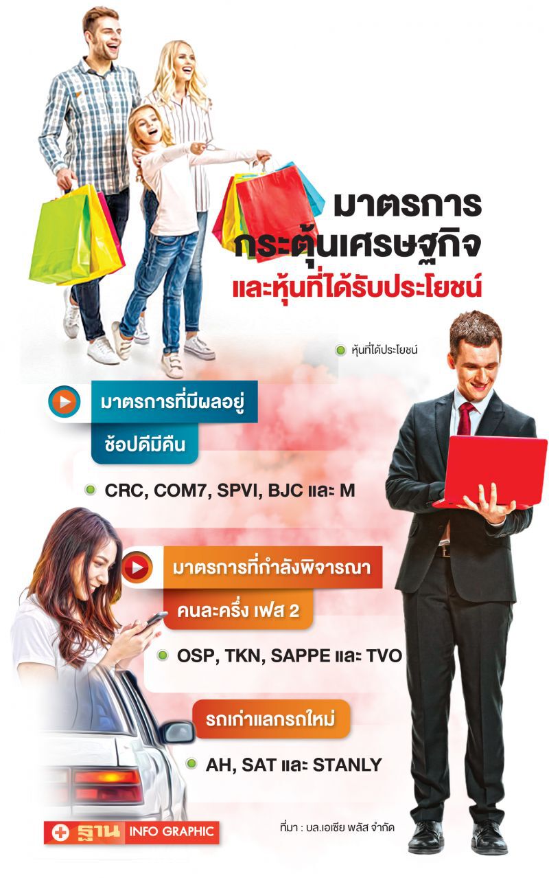 หุ้น“ค้าปลีก-ยานยนต์” คึกรับมาตรการรัฐ