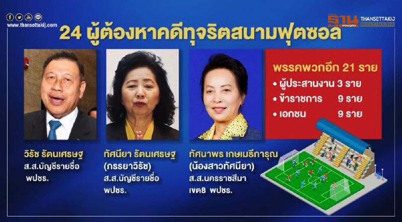 เปิด 24 ผู้ต้องหาคดีทุจริตสนามฟุตซอลโคราช