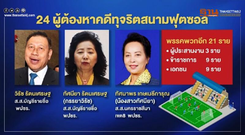 เปิด 24 ผู้ต้องหาคดีทุจริตสนามฟุตซอลโคราช เปิด 24 ผู้ต้องหาคดีทุจริตสนามฟุตซอลโคราช