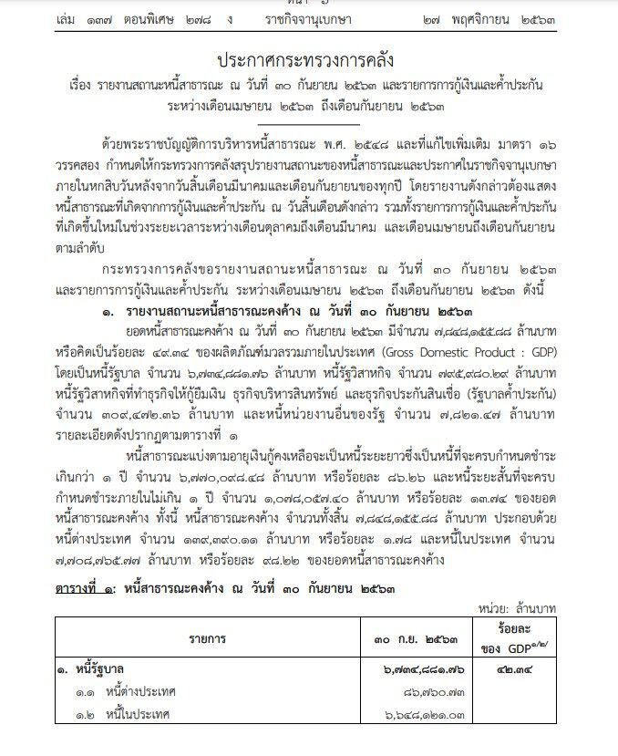 ราชกิจจาฯประกาศหนี้สาธารณะ 7,848,155 ล้านบาท หรือ 49.34% ของจีดีพี