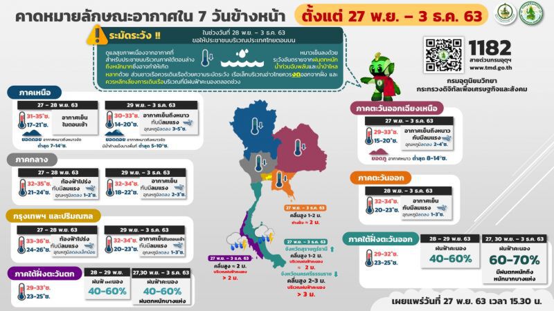 27-29 พ.ย.63  อากาศจะเริ่มเย็นลง อุณหภูมิจะลดลง 3-5 องศา