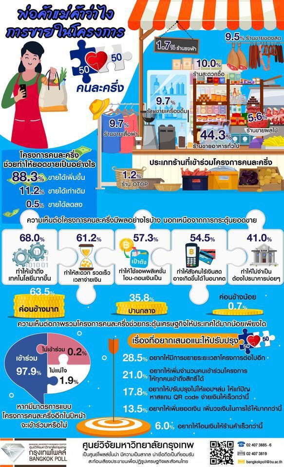 กรุงเทพโพลล์เผย ผู้ค้าอยากให้ขยายเวลา-เพิ่มคนเข้าร่วมโครงการคนละครึ่ง