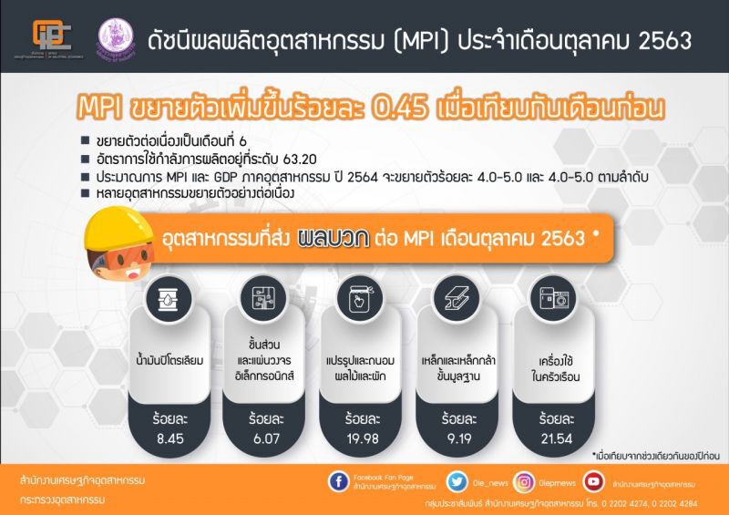 “คนละครึ่ง”-“ช้อปดีคืน” ดัน MPI ตุลาคมขยายตัว 0.45%