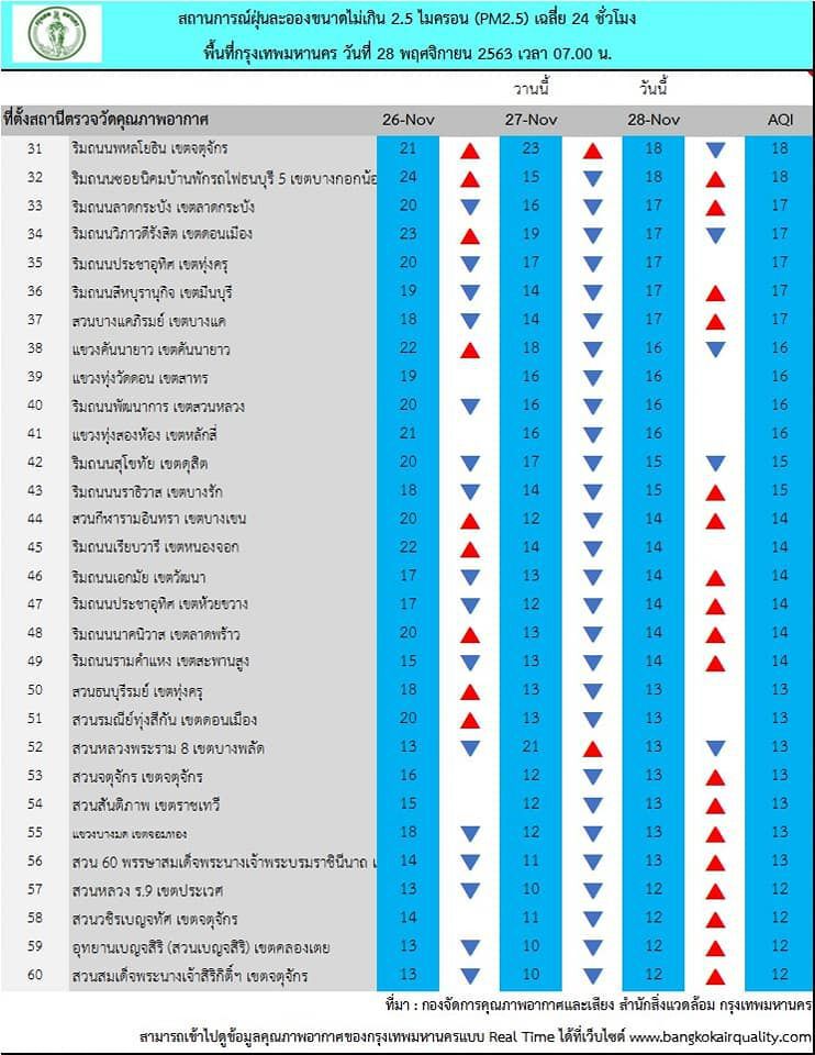 วันเสาร์นี้ กทม.อากาศดี ค่าฝุ่น PM2.5 ไม่เกินมาตรฐาน ทำกิจกรรมกลางแจ้งได้