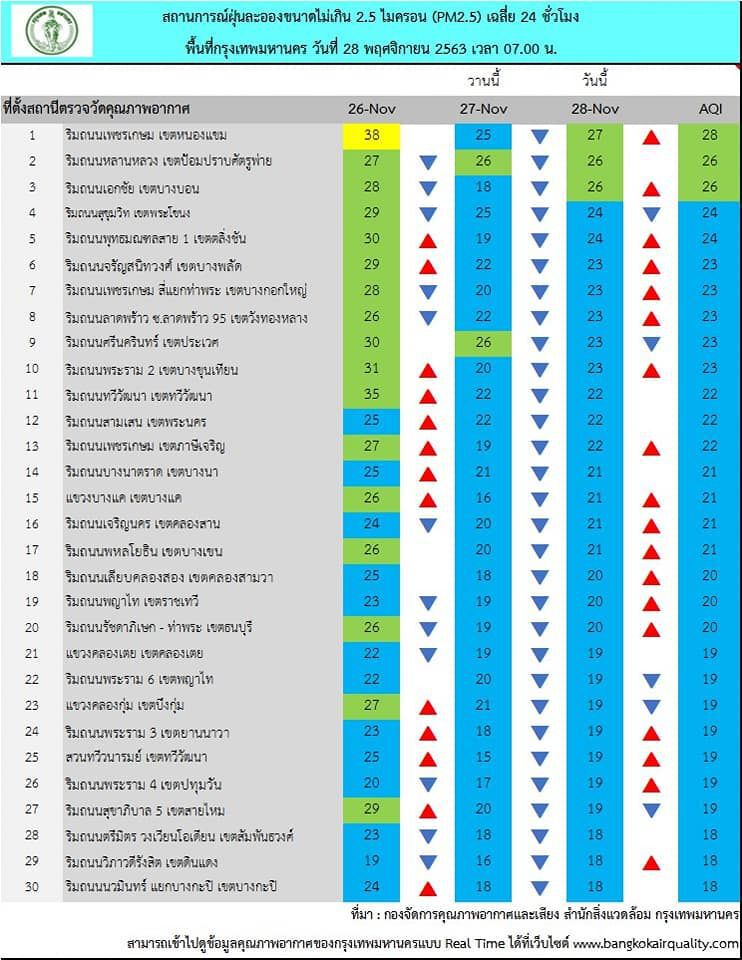 วันเสาร์นี้ กทม.อากาศดี ค่าฝุ่น PM2.5 ไม่เกินมาตรฐาน ทำกิจกรรมกลางแจ้งได้