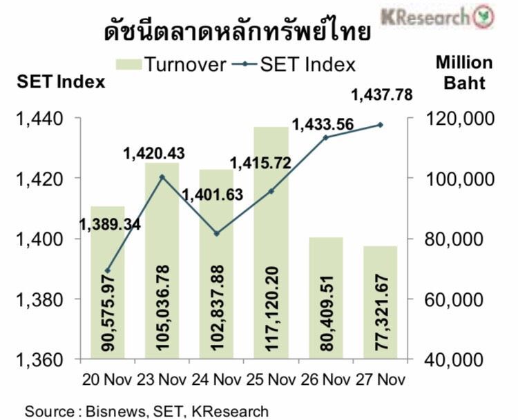 บล.กสิกรไทยประเมินดัชนีหุ้นไทยแนวรับที่ 1,430 และ 1,415 จุด แนวต้านแตะ 1,455 และ 1,470 จุด 