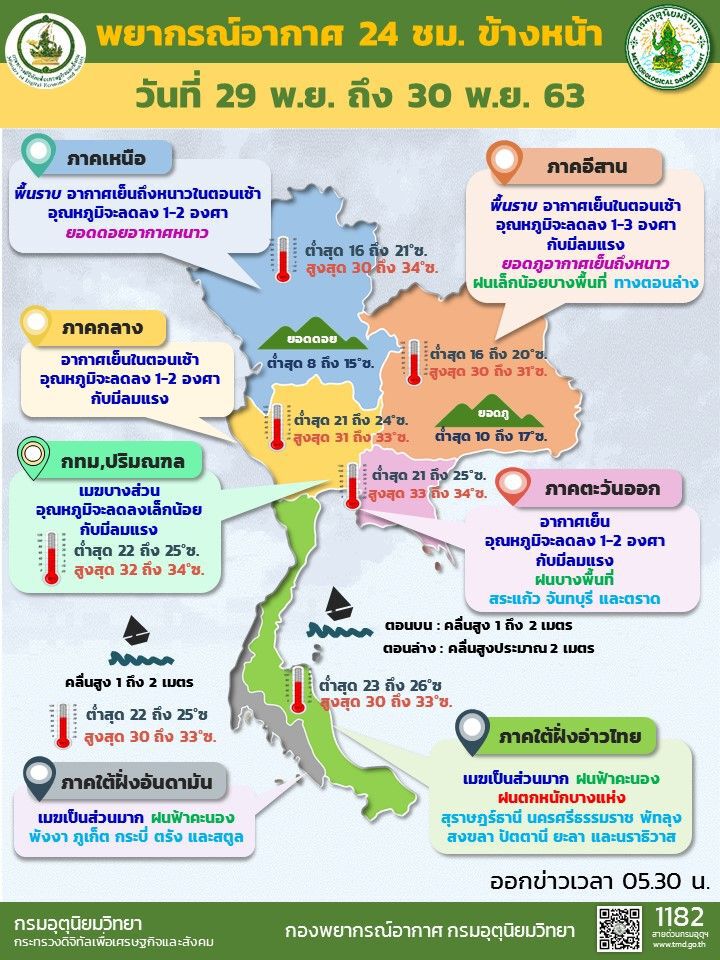 พยากรณ์อากาศวันนี้ ไทยตอนบนอากาศเย็น อุณหภูมิลดลง 1-3 องศา ภาคใต้ตอนล่างยังมีฝน