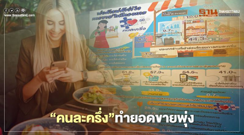โพลล์ชี้ “คนละครึ่ง” ช่วยกระตุ้นเศรษฐกิจ โพลล์ชี้ “คนละครึ่ง” ช่วยกระตุ้นเศรษฐกิจ