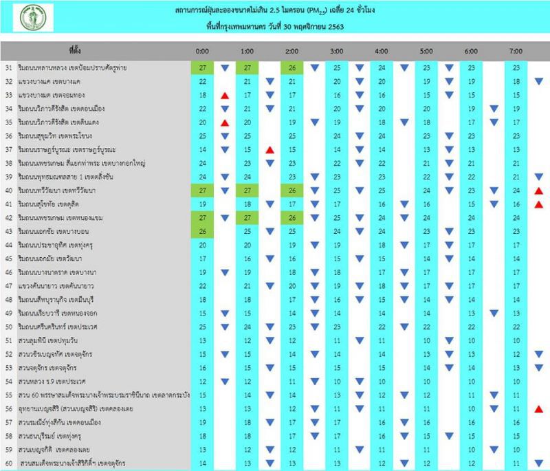 เช้านี้ กทม.อากาศดี ค่าฝุ่น PM2.5 ไม่เกินมาตรฐาน ทำกิจกรรมกลางแจ้งได้