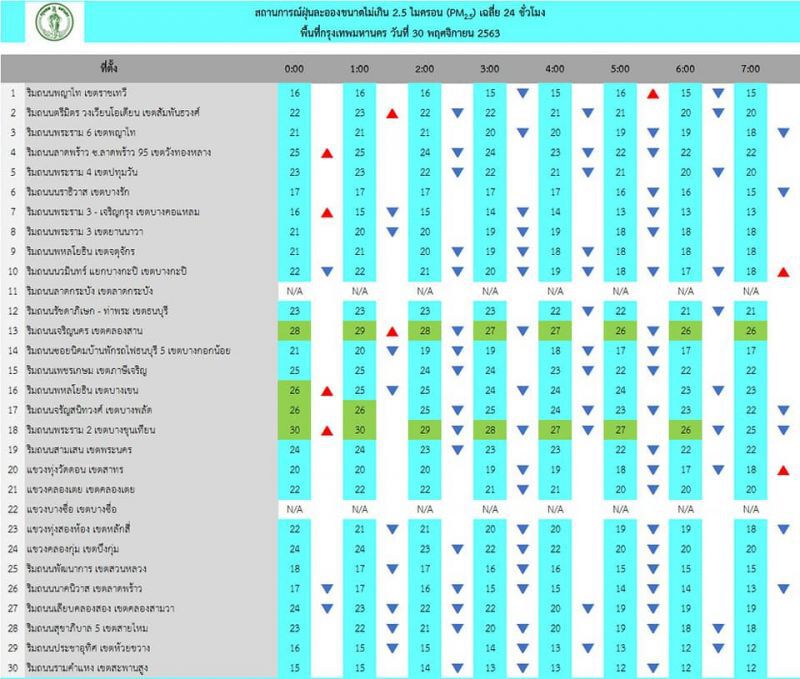 เช้านี้ กทม.อากาศดี ค่าฝุ่น PM2.5 ไม่เกินมาตรฐาน ทำกิจกรรมกลางแจ้งได้