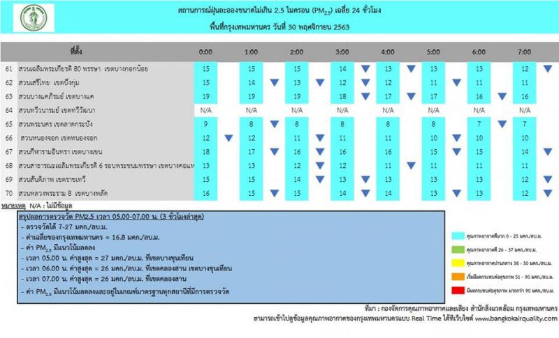 เช้านี้ กทม.อากาศดี ค่าฝุ่น PM2.5 ไม่เกินมาตรฐาน ทำกิจกรรมกลางแจ้งได้