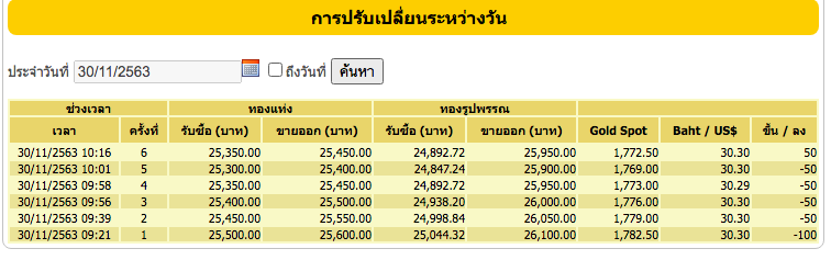 ราคาทองผันผวน เช้านี้ปรับราคาแล้ว 6 ครั้ง ร่วง 250 บาท