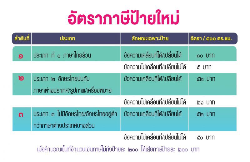 สถ.แจ้ง“เทศบาล-อบต.-พัทยา”ให้ยึดปฏิบัติตามอัตราภาษีป้ายใหม่