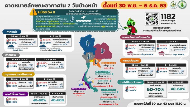  พยากรณ์​อากาศล่วงหน้า 7 วัน ระหว่างวันที่ 30 พ.ย.-6 ธ.ค.2563