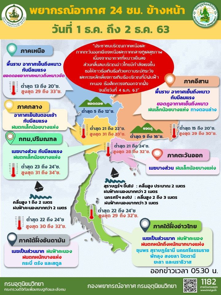 พยากรณ์อากาศวันนี้ ไทยตอนบนมีอากาศเย็นถึงหนาว ภาคใต้มีฝนตกหนักบางแห่ง