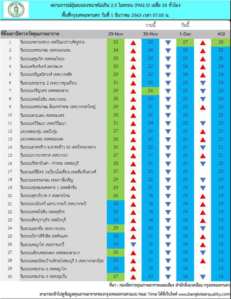 เช้านี้ กทม.อากาศดี ค่าฝุ่น PM2.5 ไม่เกินมาตรฐานทุกพื้นที่ 