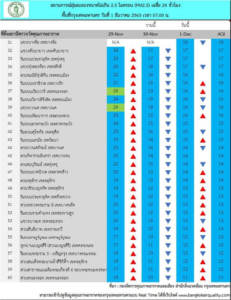 เช้านี้ กทม.อากาศดี ค่าฝุ่น PM2.5 ไม่เกินมาตรฐานทุกพื้นที่ 