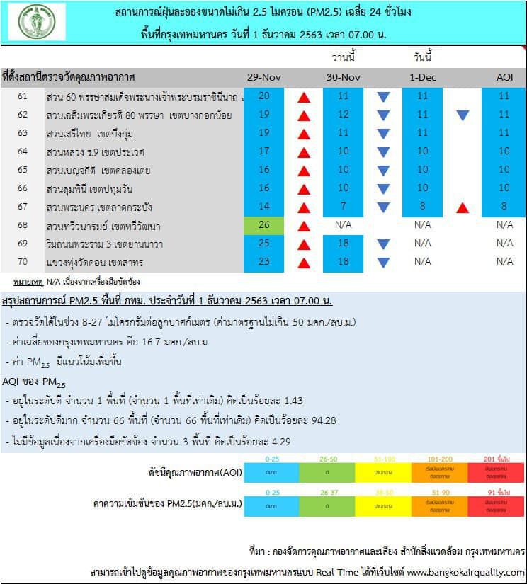 เช้านี้ กทม.อากาศดี ค่าฝุ่น PM2.5 ไม่เกินมาตรฐานทุกพื้นที่ 